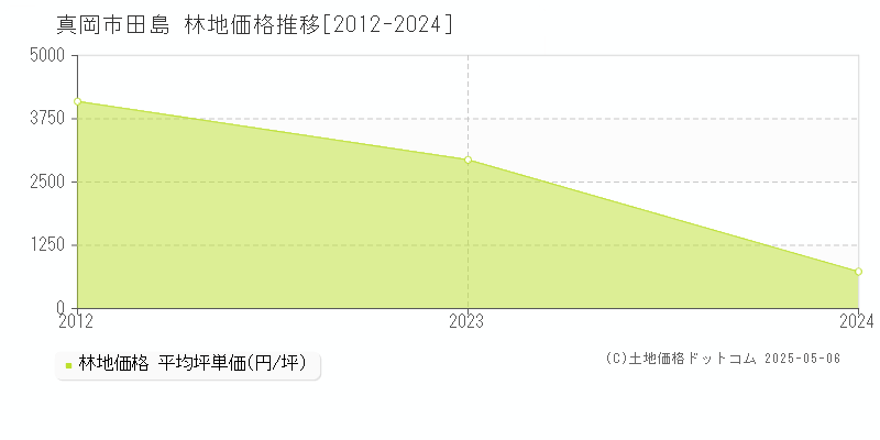 真岡市田島の林地価格推移グラフ 