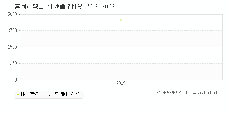 鶴田(真岡市)の林地価格推移グラフ(坪単価)[2008-2008年]