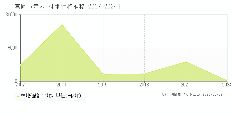 寺内(真岡市)の林地価格推移グラフ(坪単価)[2007-2024年]