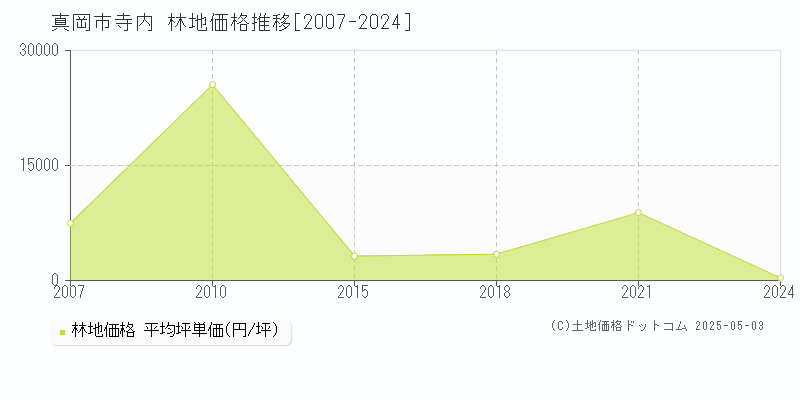 真岡市寺内の林地価格推移グラフ 