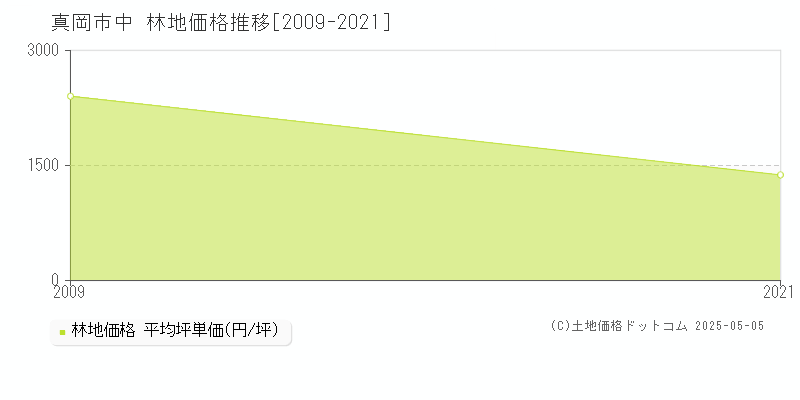 中(真岡市)の林地価格推移グラフ(坪単価)[2009-2021年]