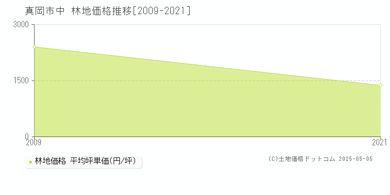 真岡市中の林地価格推移グラフ 