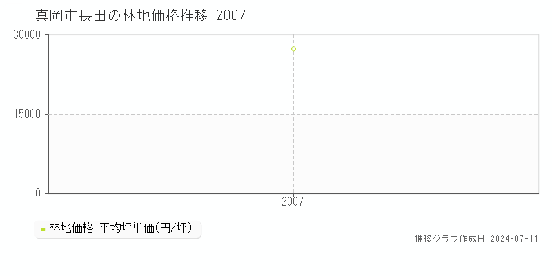 真岡市長田の林地価格推移グラフ 