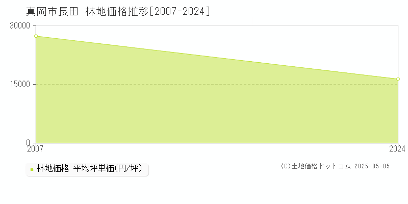 長田(真岡市)の林地価格推移グラフ(坪単価)[2007-2024年]