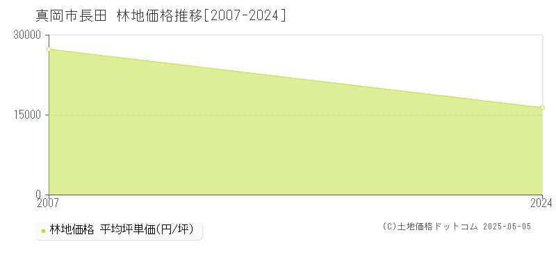 真岡市長田の林地価格推移グラフ 