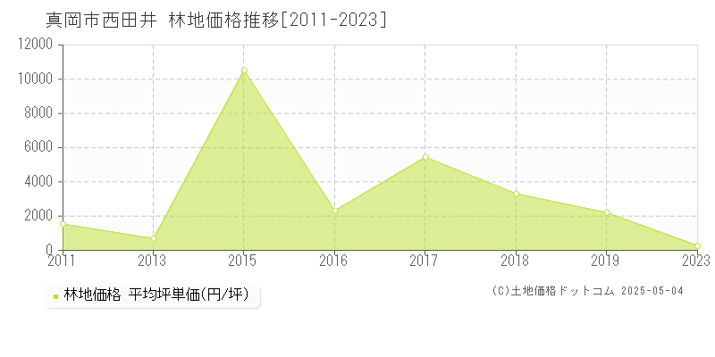 西田井(真岡市)の林地価格推移グラフ(坪単価)[2011-2023年]
