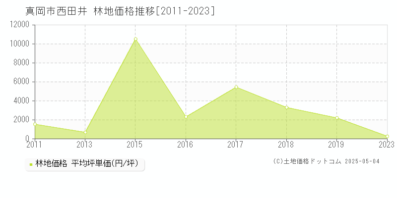 真岡市西田井の林地価格推移グラフ 