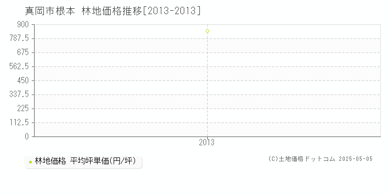 真岡市根本の林地価格推移グラフ 