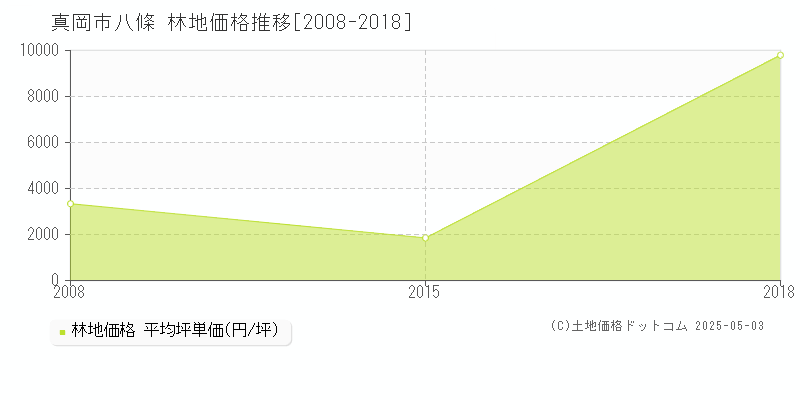 八條(真岡市)の林地価格推移グラフ(坪単価)[2008-2018年]