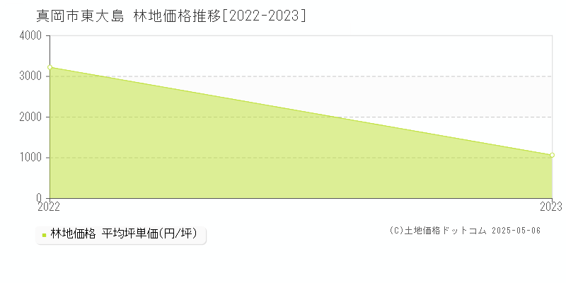 東大島(真岡市)の林地価格推移グラフ(坪単価)[2022-2023年]