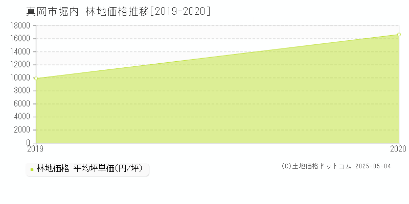 真岡市堀内の林地価格推移グラフ 