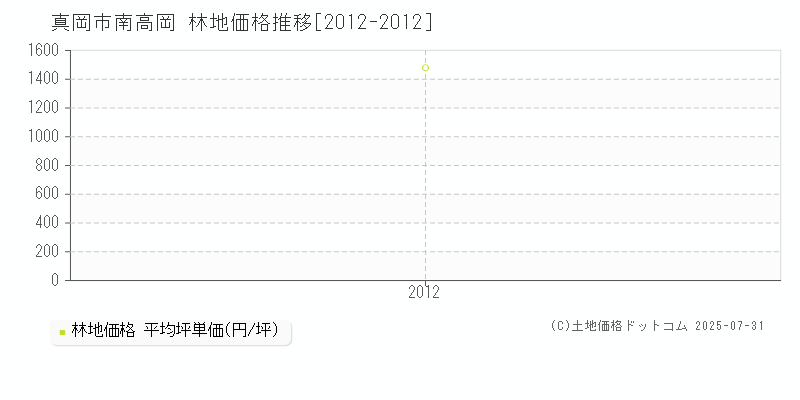 真岡市南高岡の林地価格推移グラフ 