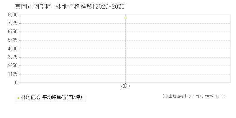 阿部岡(真岡市)の林地価格推移グラフ(坪単価)[2020-2020年]