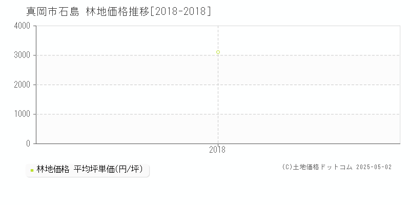 石島(真岡市)の林地価格推移グラフ(坪単価)[2018-2018年]