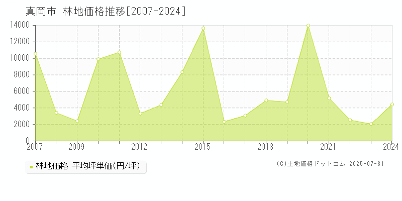 真岡市(栃木県)の林地価格推移グラフ(坪単価)[2007-2024年]
