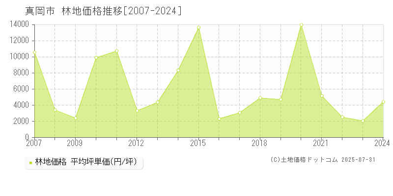 真岡市の林地取引事例推移グラフ 