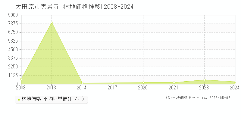 雲岩寺(大田原市)の林地価格推移グラフ(坪単価)[2008-2024年]