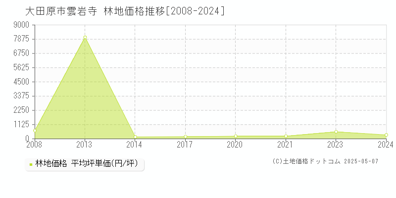 大田原市雲岩寺の林地価格推移グラフ 