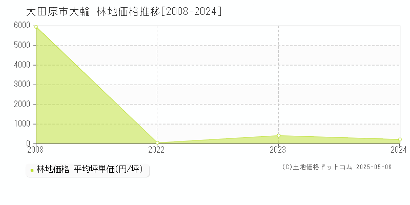 大輪(大田原市)の林地価格推移グラフ(坪単価)[2008-2024年]
