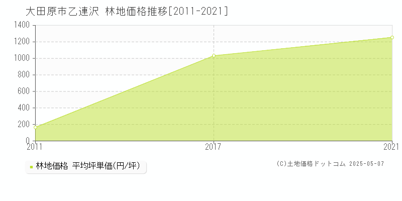 乙連沢(大田原市)の林地価格推移グラフ(坪単価)[2011-2021年]
