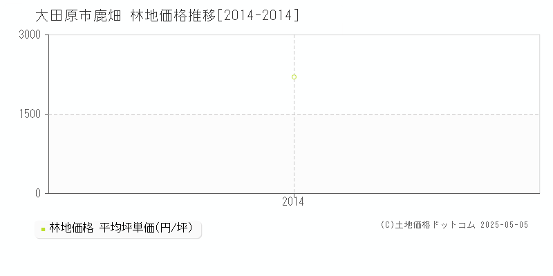 鹿畑(大田原市)の林地価格推移グラフ(坪単価)[2014-2014年]