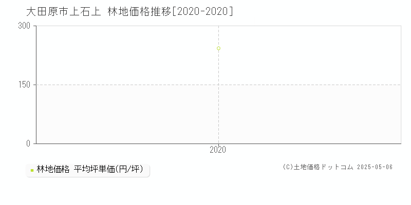 上石上(大田原市)の林地価格推移グラフ(坪単価)[2020-2020年]