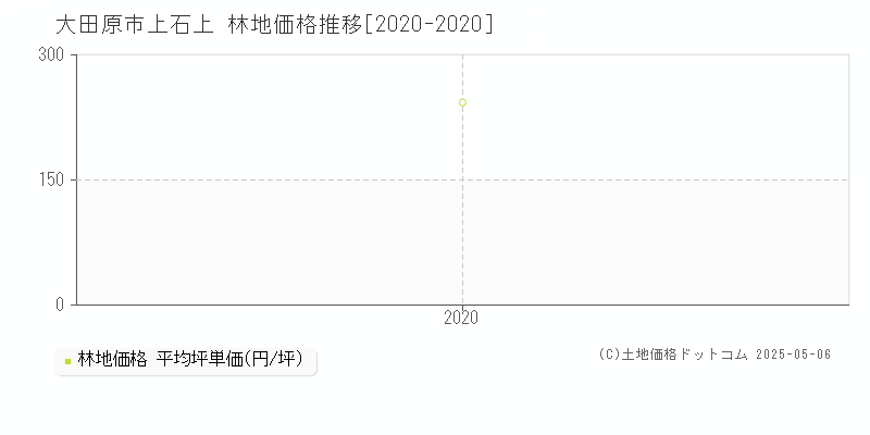 大田原市上石上の林地価格推移グラフ 