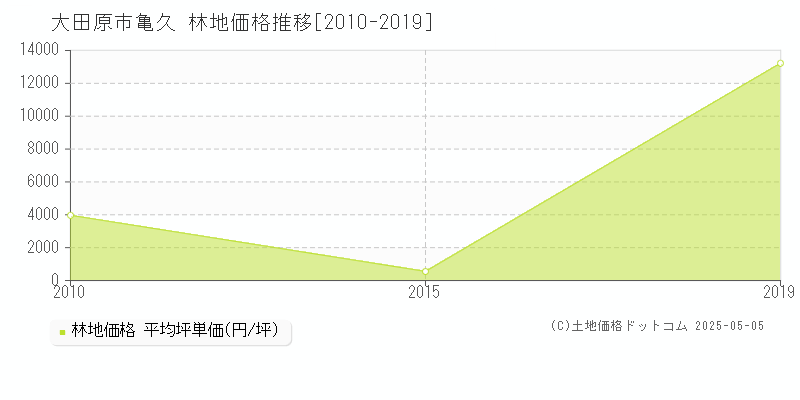 亀久(大田原市)の林地価格推移グラフ(坪単価)[2010-2019年]