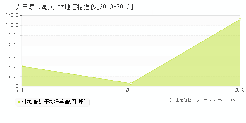 大田原市亀久の林地価格推移グラフ 