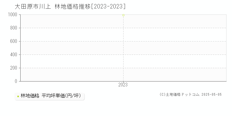 川上(大田原市)の林地価格推移グラフ(坪単価)[2023-2023年]
