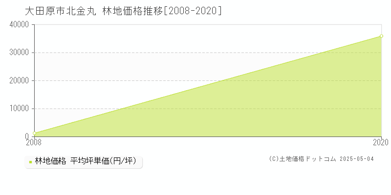 北金丸(大田原市)の林地価格推移グラフ(坪単価)[2008-2020年]