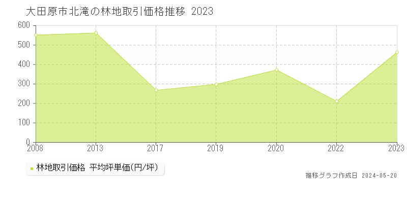 大田原市北滝の林地価格推移グラフ 