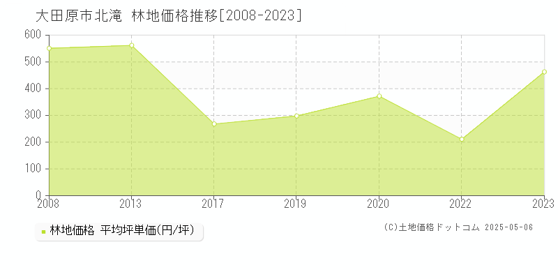 北滝(大田原市)の林地価格推移グラフ(坪単価)[2008-2023年]