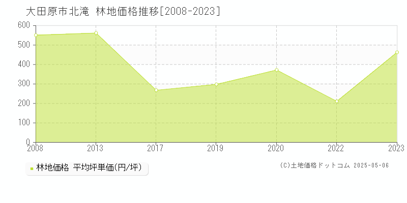 大田原市北滝の林地価格推移グラフ 