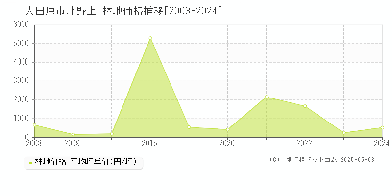 北野上(大田原市)の林地価格推移グラフ(坪単価)[2008-2024年]