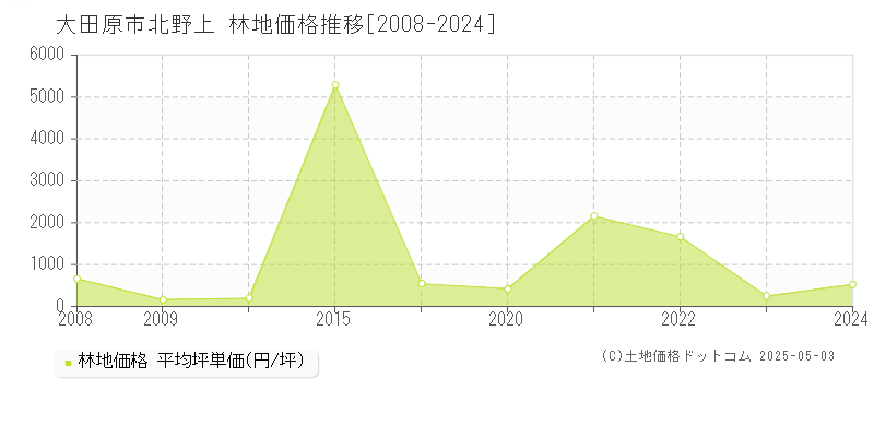 大田原市北野上の林地価格推移グラフ 