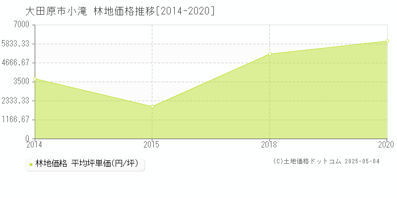 小滝(大田原市)の林地価格推移グラフ(坪単価)[2014-2020年]