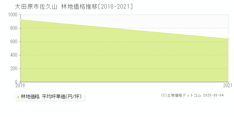 佐久山(大田原市)の林地価格推移グラフ(坪単価)[2018-2021年]