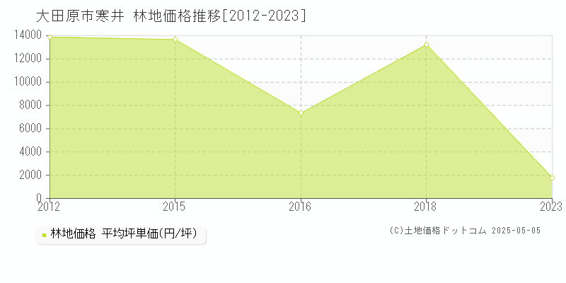 寒井(大田原市)の林地価格推移グラフ(坪単価)[2012-2023年]