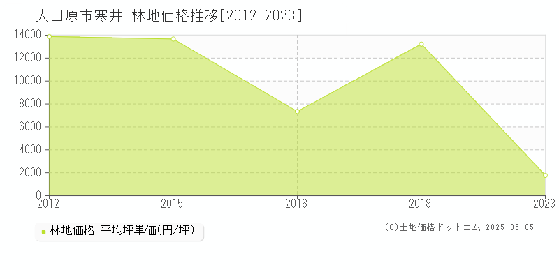 大田原市寒井の林地価格推移グラフ 