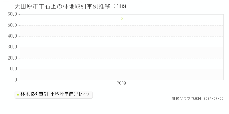 大田原市下石上の林地価格推移グラフ 