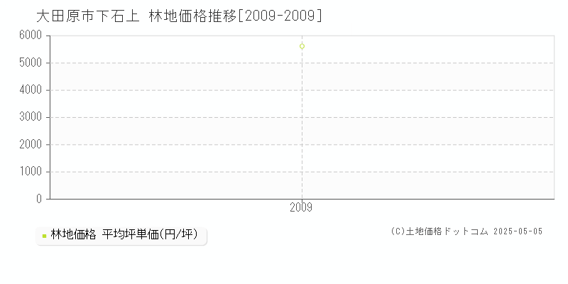 大田原市下石上の林地価格推移グラフ 