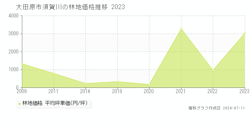 大田原市須賀川の林地価格推移グラフ 
