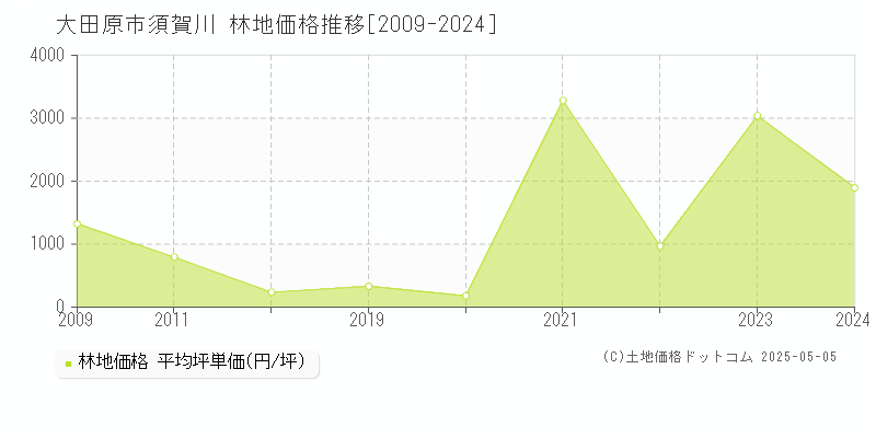 須賀川(大田原市)の林地価格推移グラフ(坪単価)[2009-2024年]