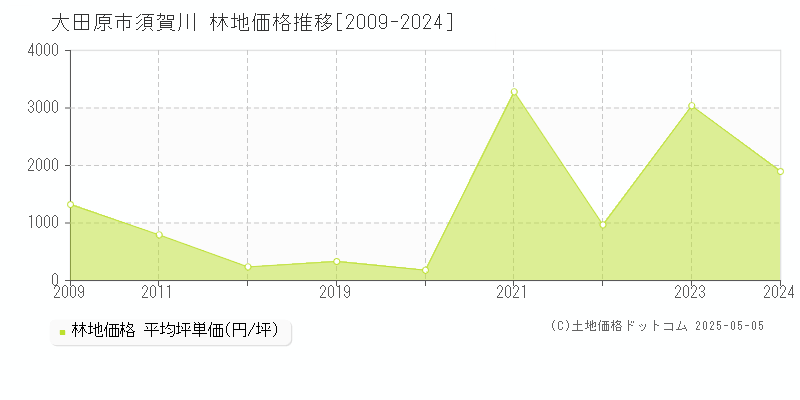 大田原市須賀川の林地価格推移グラフ 