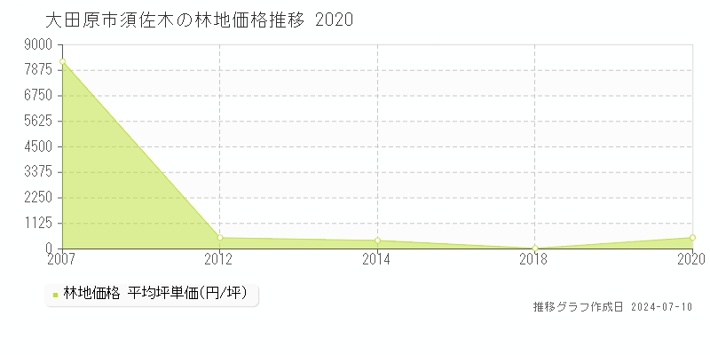 大田原市須佐木の林地価格推移グラフ 
