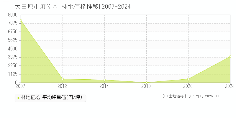 須佐木(大田原市)の林地価格推移グラフ(坪単価)[2007-2024年]