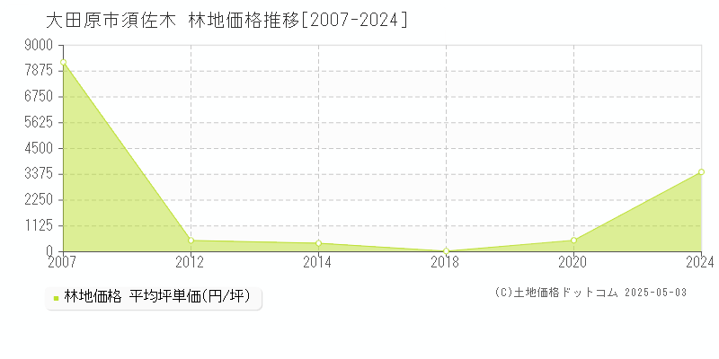 大田原市須佐木の林地価格推移グラフ 