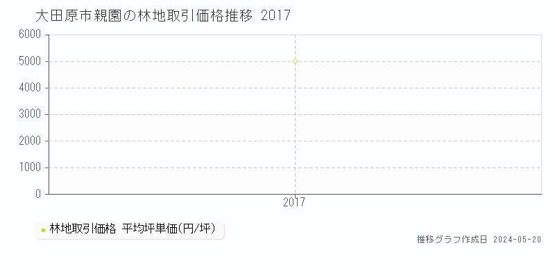 大田原市親園の林地価格推移グラフ 