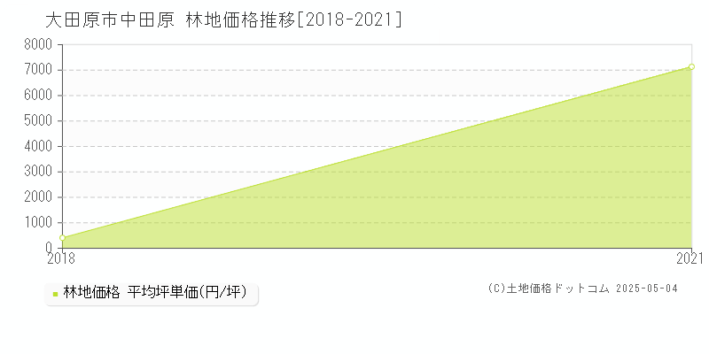 中田原(大田原市)の林地価格推移グラフ(坪単価)[2018-2021年]